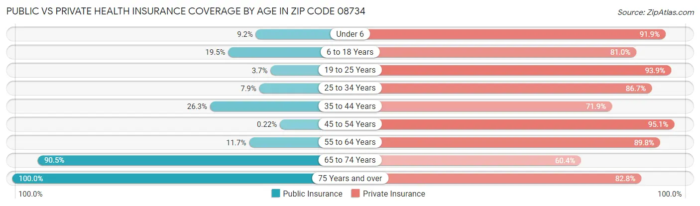 Public vs Private Health Insurance Coverage by Age in Zip Code 08734