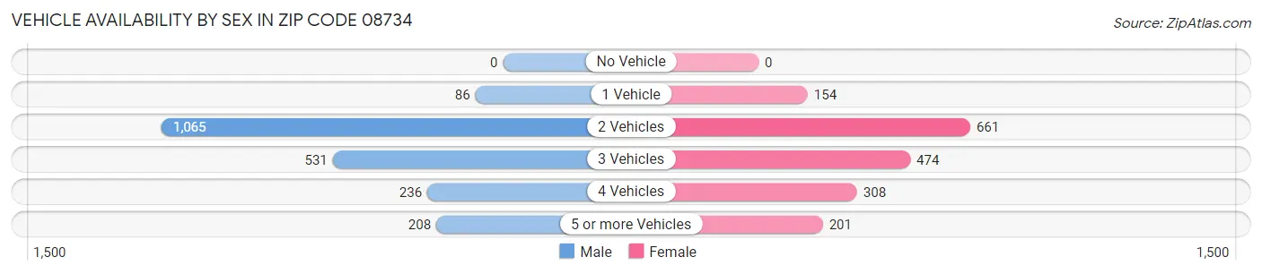 Vehicle Availability by Sex in Zip Code 08734