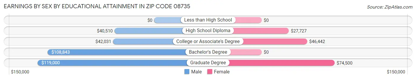 Earnings by Sex by Educational Attainment in Zip Code 08735