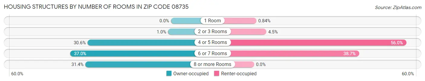 Housing Structures by Number of Rooms in Zip Code 08735