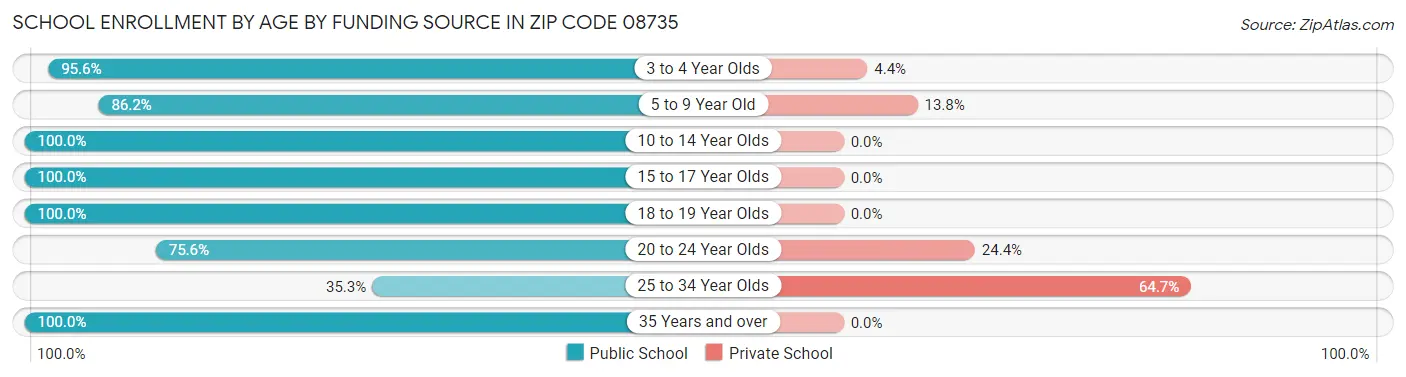 School Enrollment by Age by Funding Source in Zip Code 08735