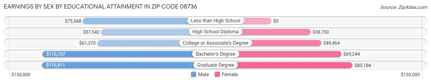 Earnings by Sex by Educational Attainment in Zip Code 08736