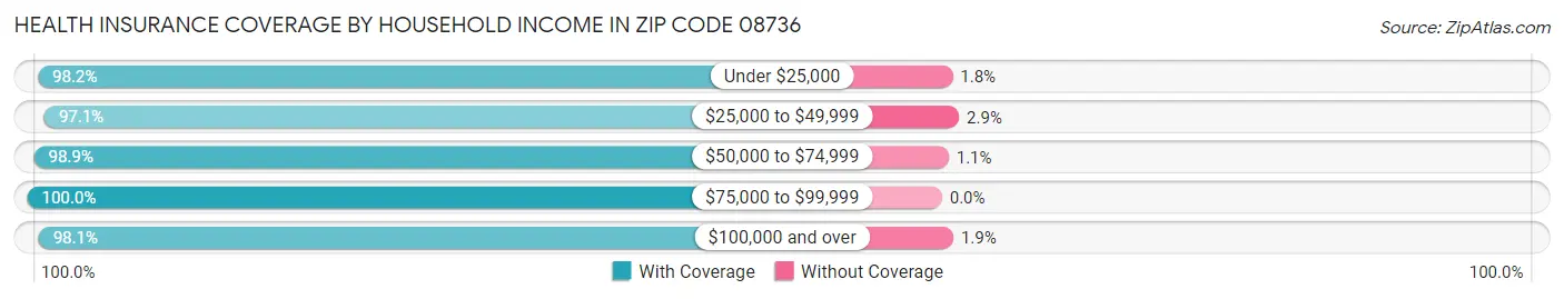 Health Insurance Coverage by Household Income in Zip Code 08736