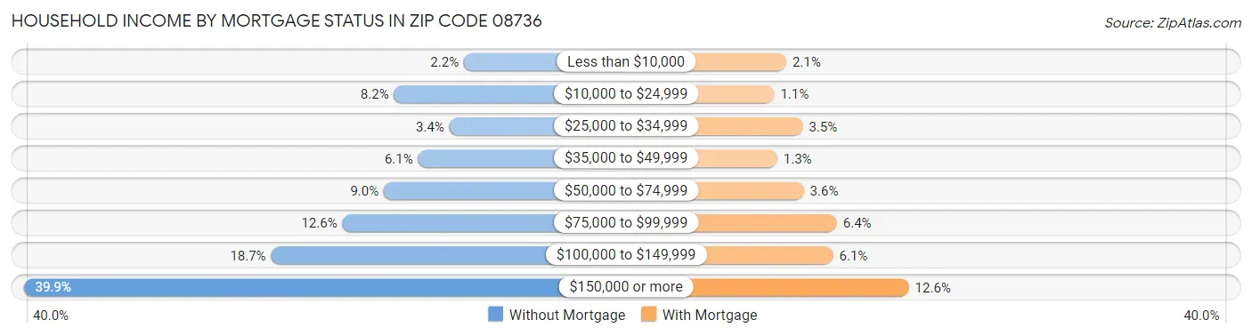 Household Income by Mortgage Status in Zip Code 08736