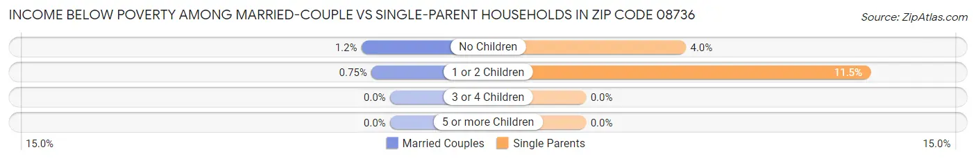 Income Below Poverty Among Married-Couple vs Single-Parent Households in Zip Code 08736