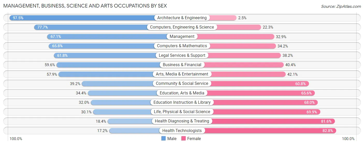 Management, Business, Science and Arts Occupations by Sex in Zip Code 08736