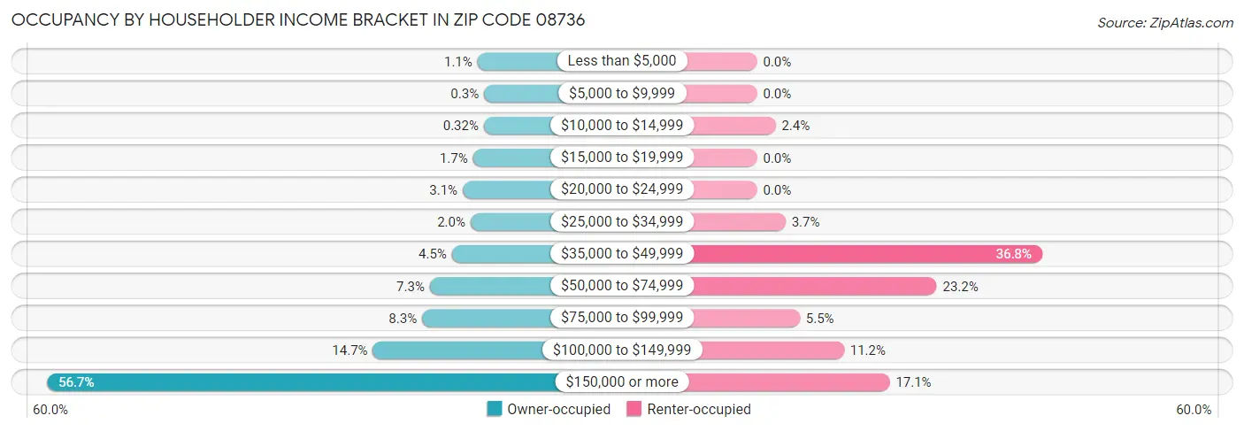 Occupancy by Householder Income Bracket in Zip Code 08736