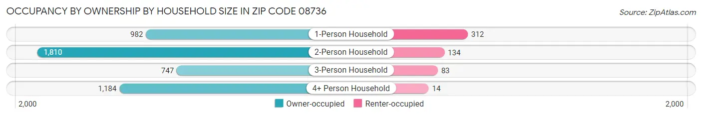 Occupancy by Ownership by Household Size in Zip Code 08736