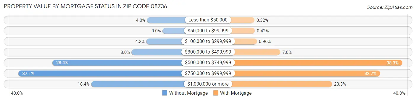 Property Value by Mortgage Status in Zip Code 08736