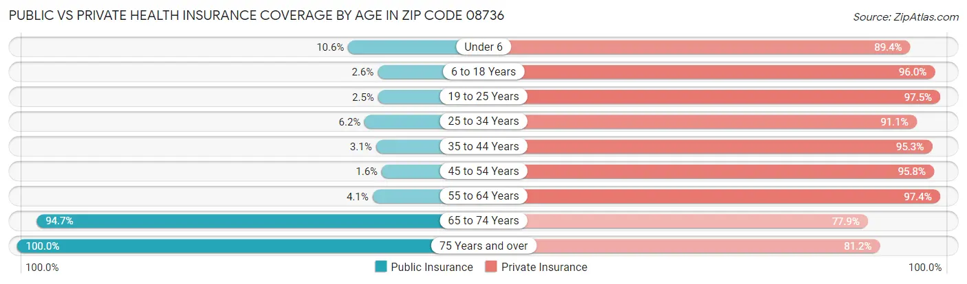 Public vs Private Health Insurance Coverage by Age in Zip Code 08736