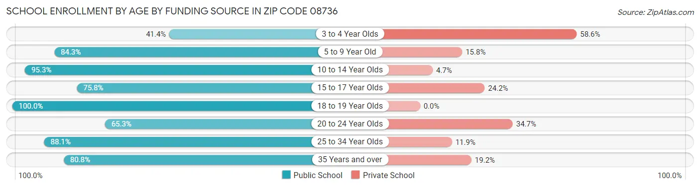 School Enrollment by Age by Funding Source in Zip Code 08736