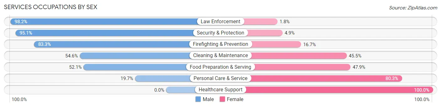 Services Occupations by Sex in Zip Code 08736
