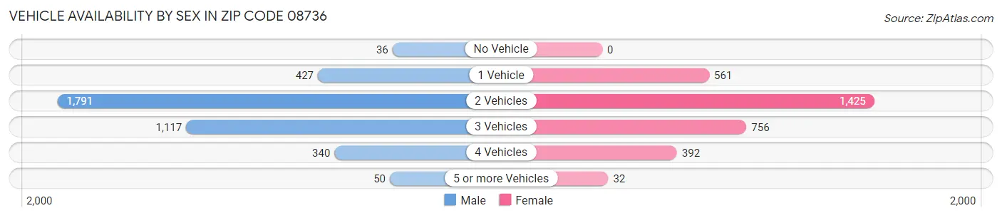 Vehicle Availability by Sex in Zip Code 08736