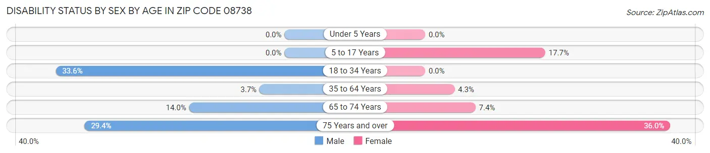 Disability Status by Sex by Age in Zip Code 08738