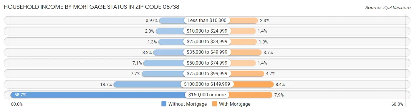 Household Income by Mortgage Status in Zip Code 08738