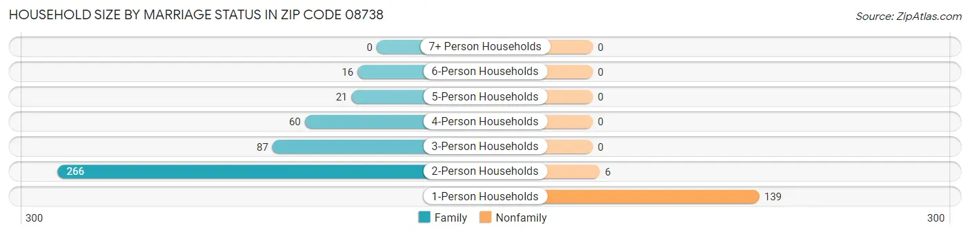 Household Size by Marriage Status in Zip Code 08738