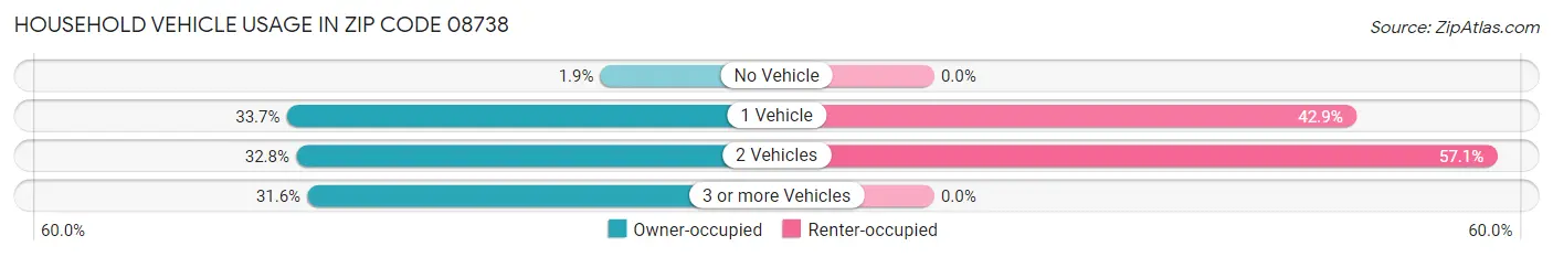 Household Vehicle Usage in Zip Code 08738