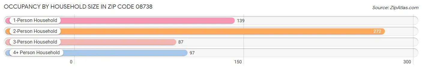 Occupancy by Household Size in Zip Code 08738