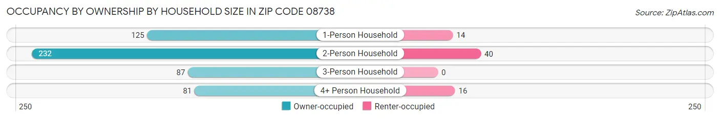 Occupancy by Ownership by Household Size in Zip Code 08738