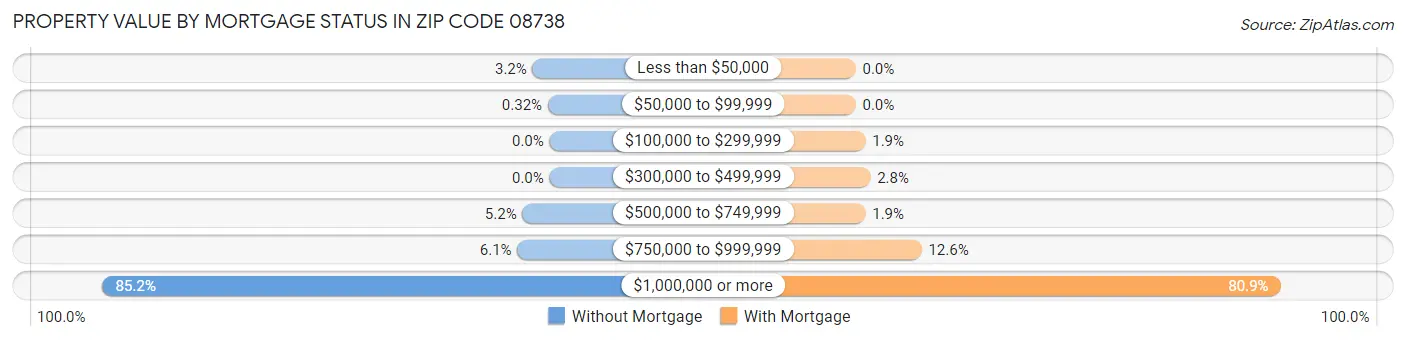 Property Value by Mortgage Status in Zip Code 08738