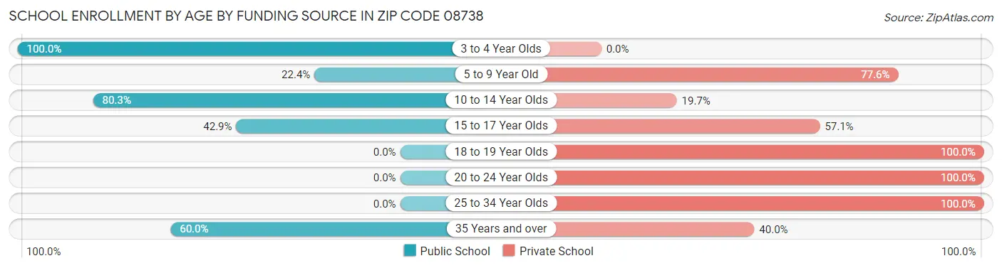 School Enrollment by Age by Funding Source in Zip Code 08738