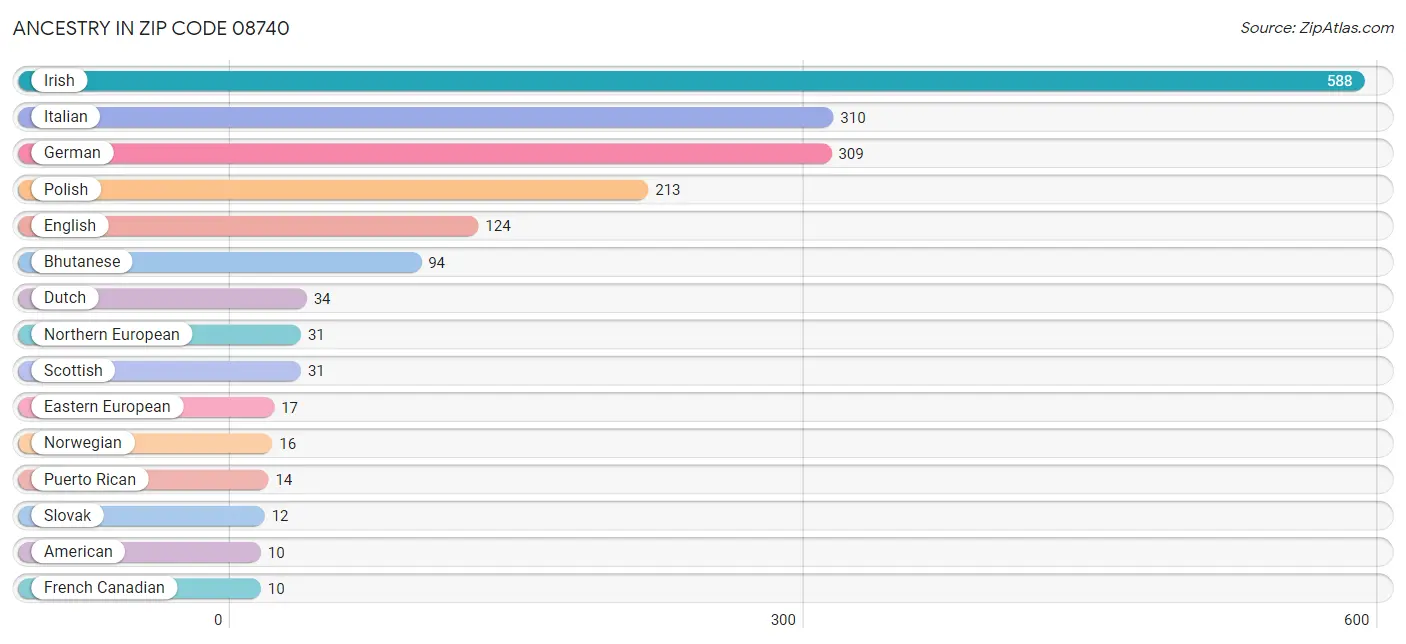 Ancestry in Zip Code 08740