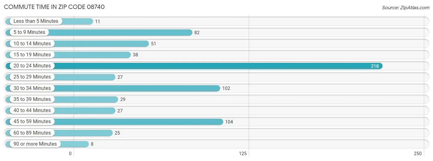 Commute Time in Zip Code 08740