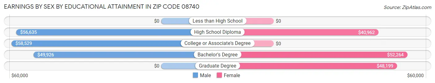 Earnings by Sex by Educational Attainment in Zip Code 08740
