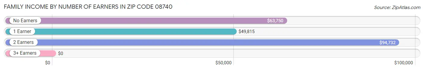 Family Income by Number of Earners in Zip Code 08740