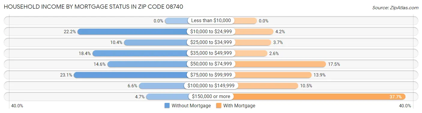 Household Income by Mortgage Status in Zip Code 08740