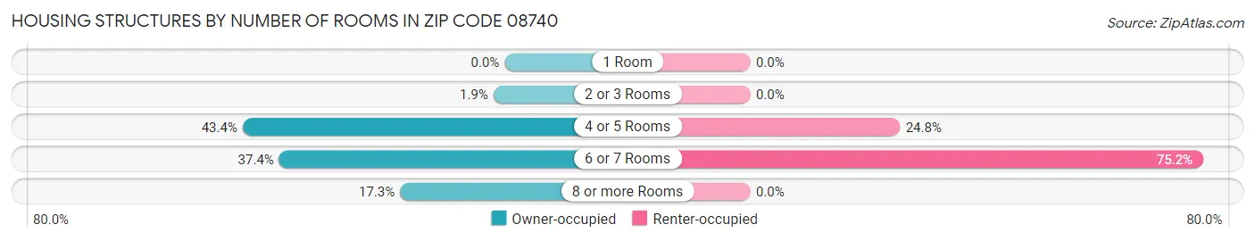 Housing Structures by Number of Rooms in Zip Code 08740