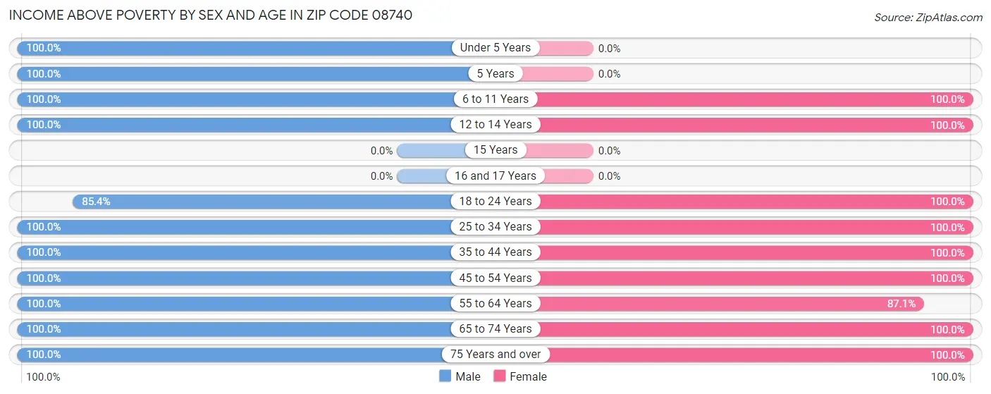 Income Above Poverty by Sex and Age in Zip Code 08740