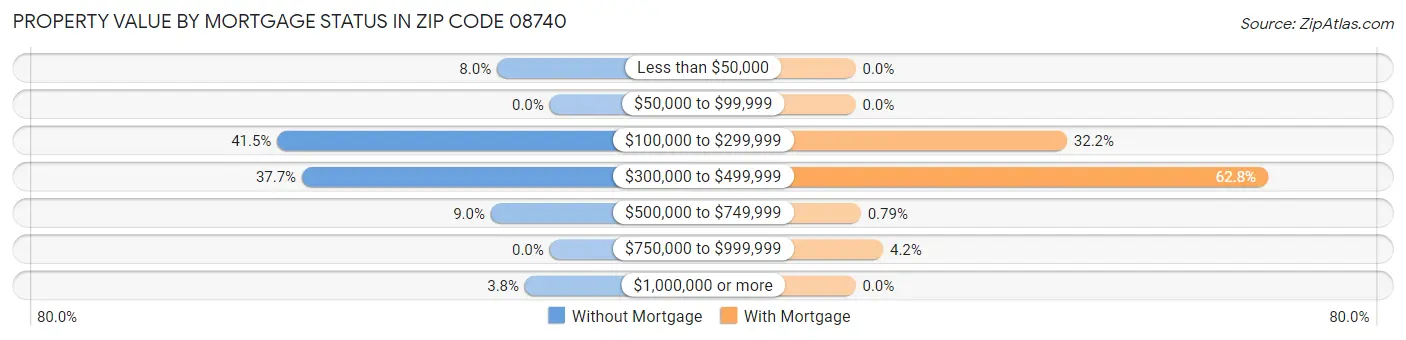 Property Value by Mortgage Status in Zip Code 08740