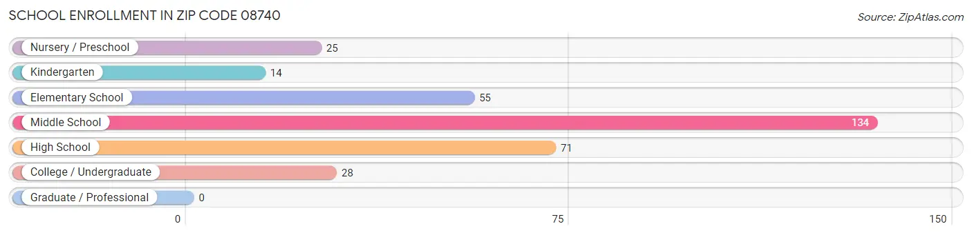 School Enrollment in Zip Code 08740
