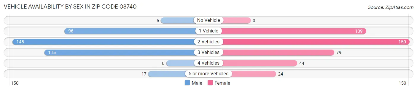 Vehicle Availability by Sex in Zip Code 08740