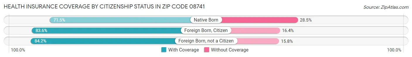 Health Insurance Coverage by Citizenship Status in Zip Code 08741