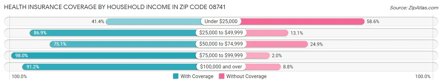 Health Insurance Coverage by Household Income in Zip Code 08741