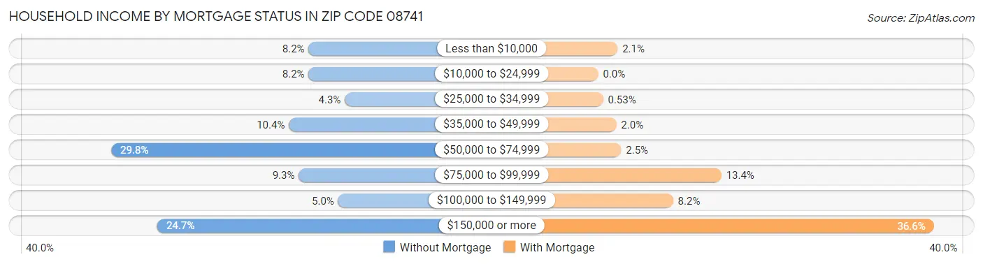 Household Income by Mortgage Status in Zip Code 08741