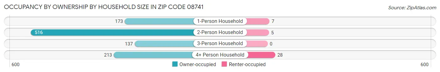 Occupancy by Ownership by Household Size in Zip Code 08741