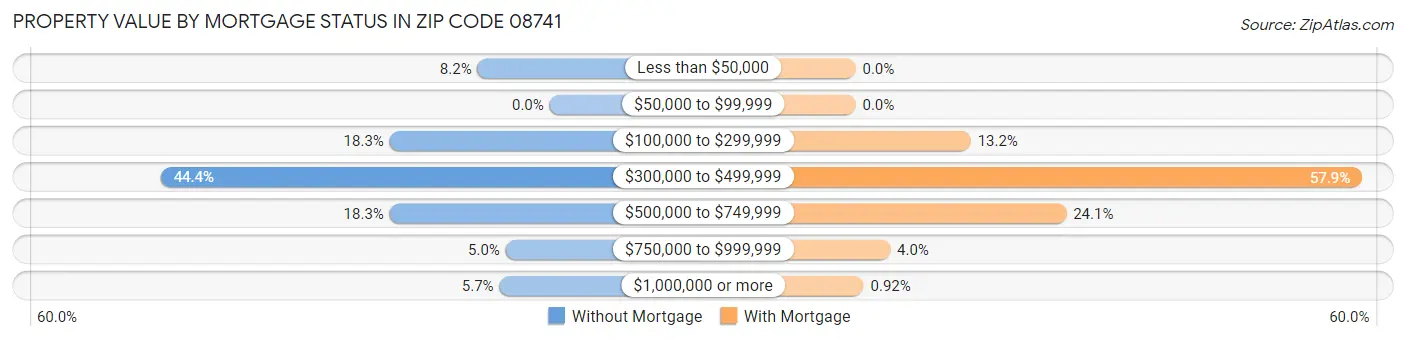 Property Value by Mortgage Status in Zip Code 08741