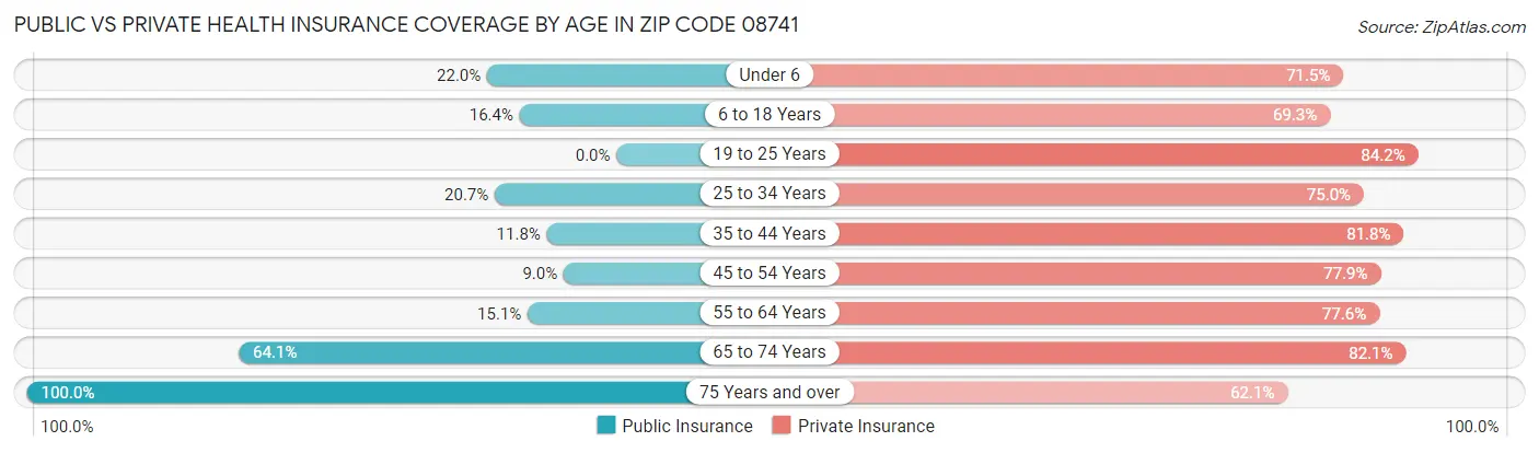 Public vs Private Health Insurance Coverage by Age in Zip Code 08741