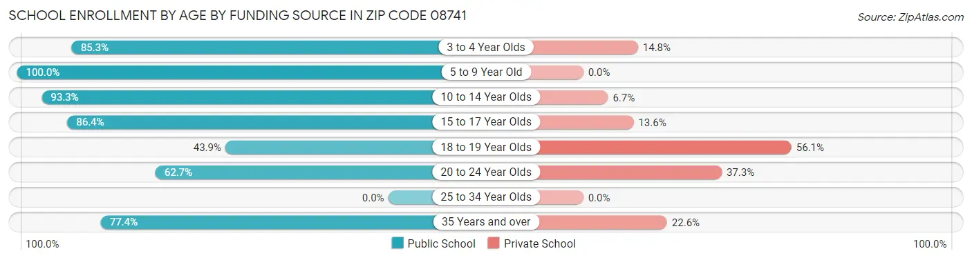 School Enrollment by Age by Funding Source in Zip Code 08741