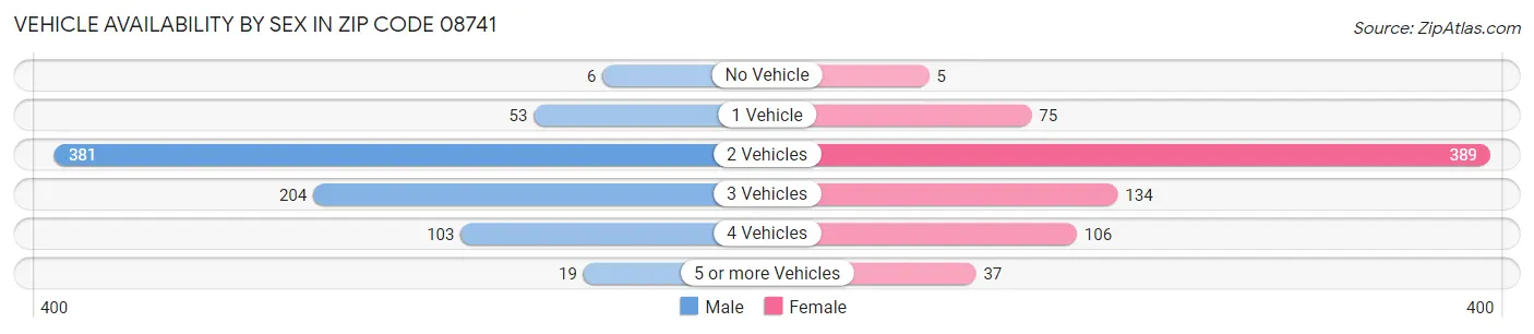Vehicle Availability by Sex in Zip Code 08741