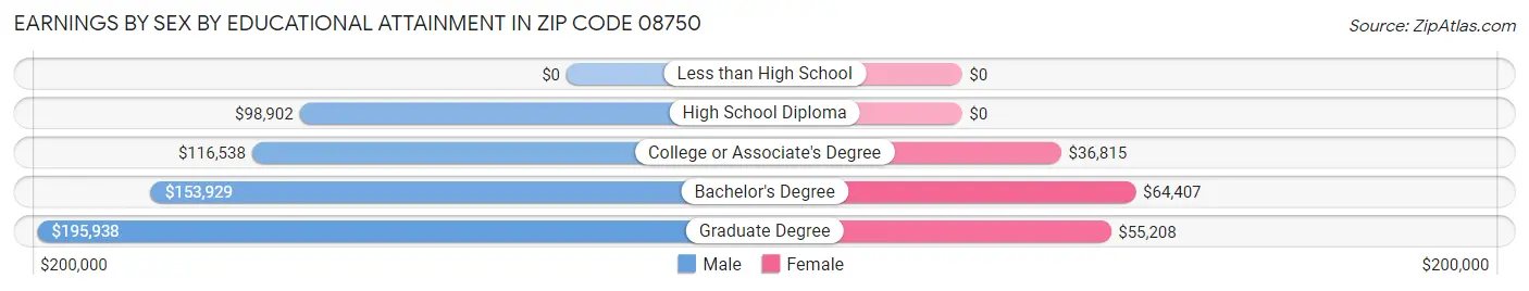 Earnings by Sex by Educational Attainment in Zip Code 08750
