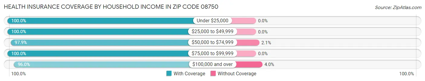 Health Insurance Coverage by Household Income in Zip Code 08750