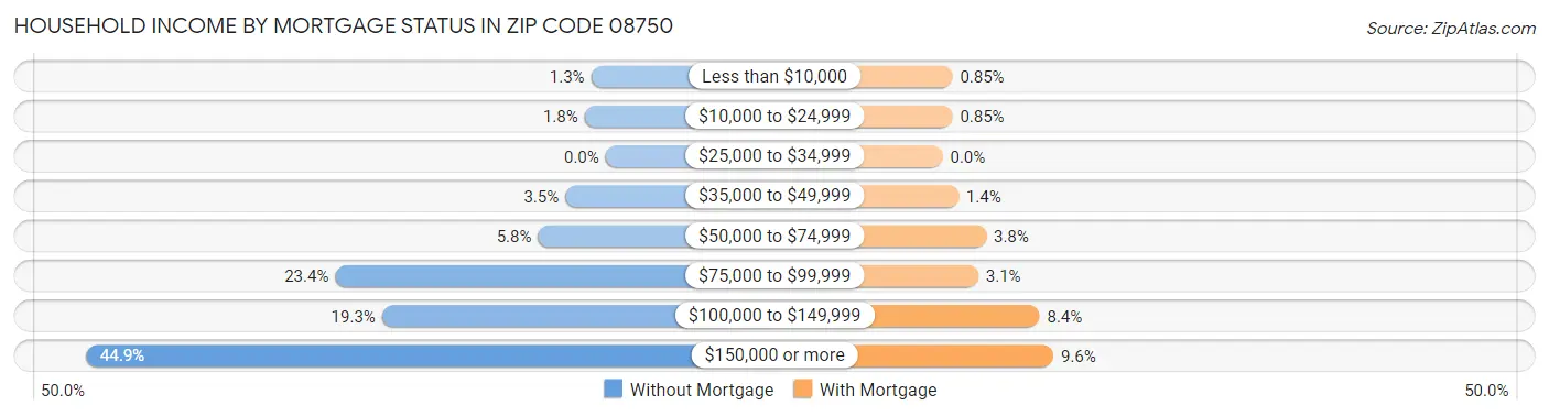 Household Income by Mortgage Status in Zip Code 08750