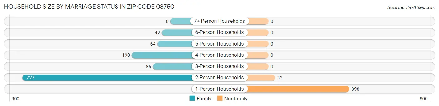 Household Size by Marriage Status in Zip Code 08750