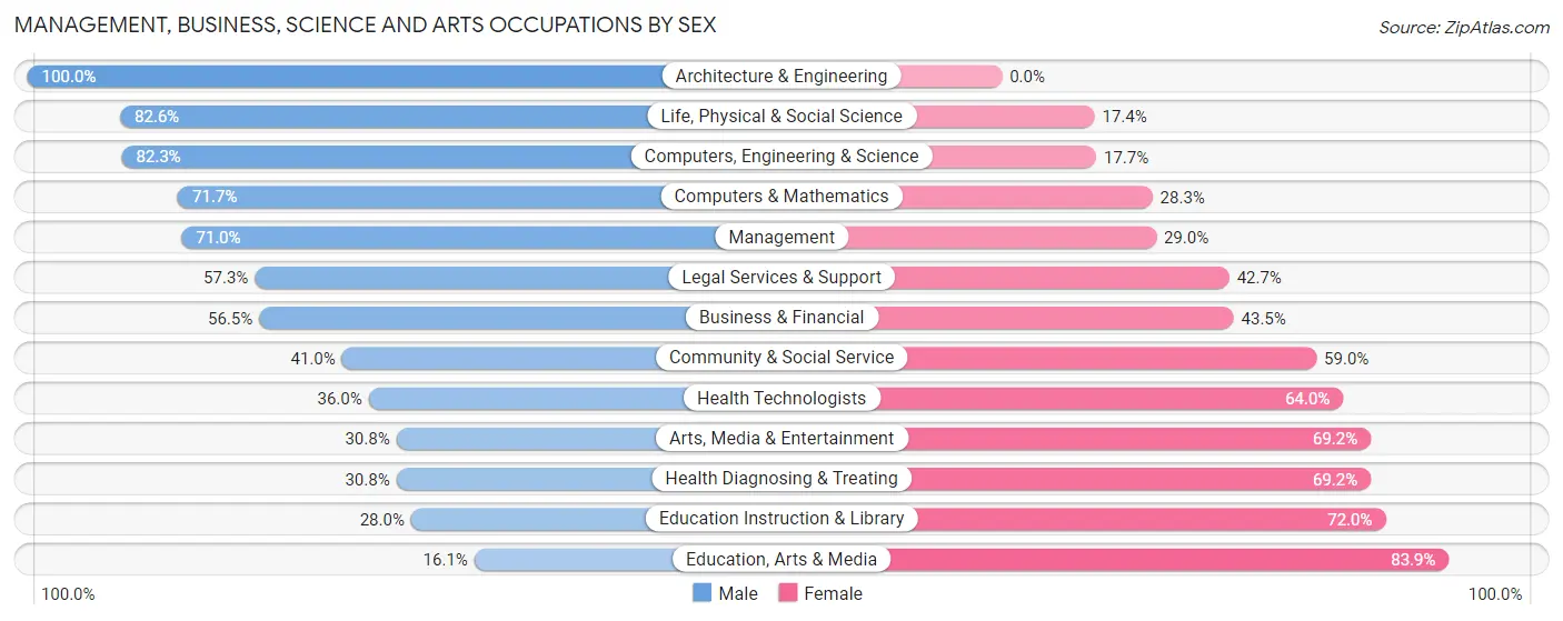Management, Business, Science and Arts Occupations by Sex in Zip Code 08750