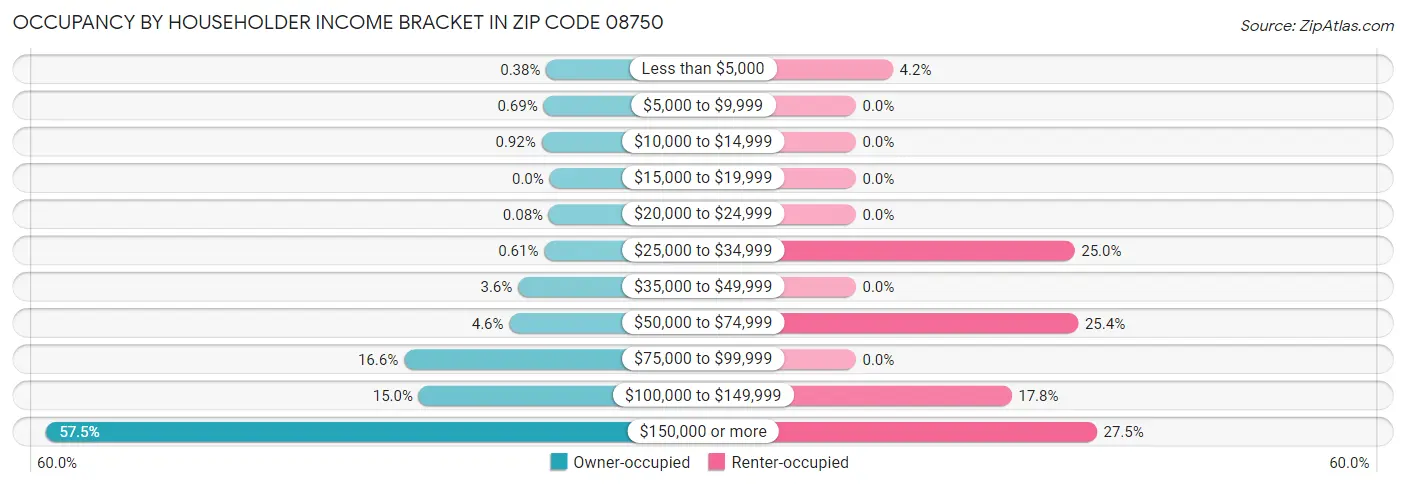 Occupancy by Householder Income Bracket in Zip Code 08750
