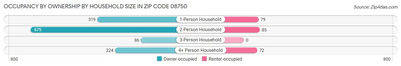 Occupancy by Ownership by Household Size in Zip Code 08750